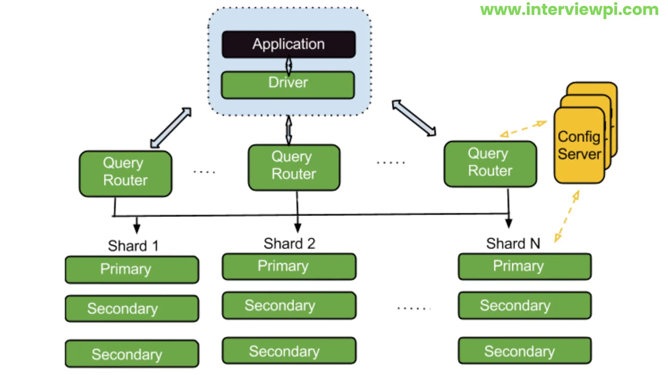 Sharding in MongoDB